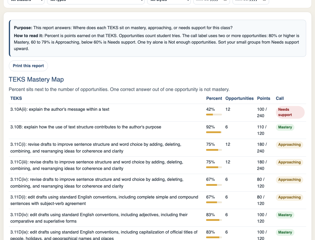 TEKS Mastery Map in OnSTAGE listing each TEKS with percent correct, number of opportunities, and points earned