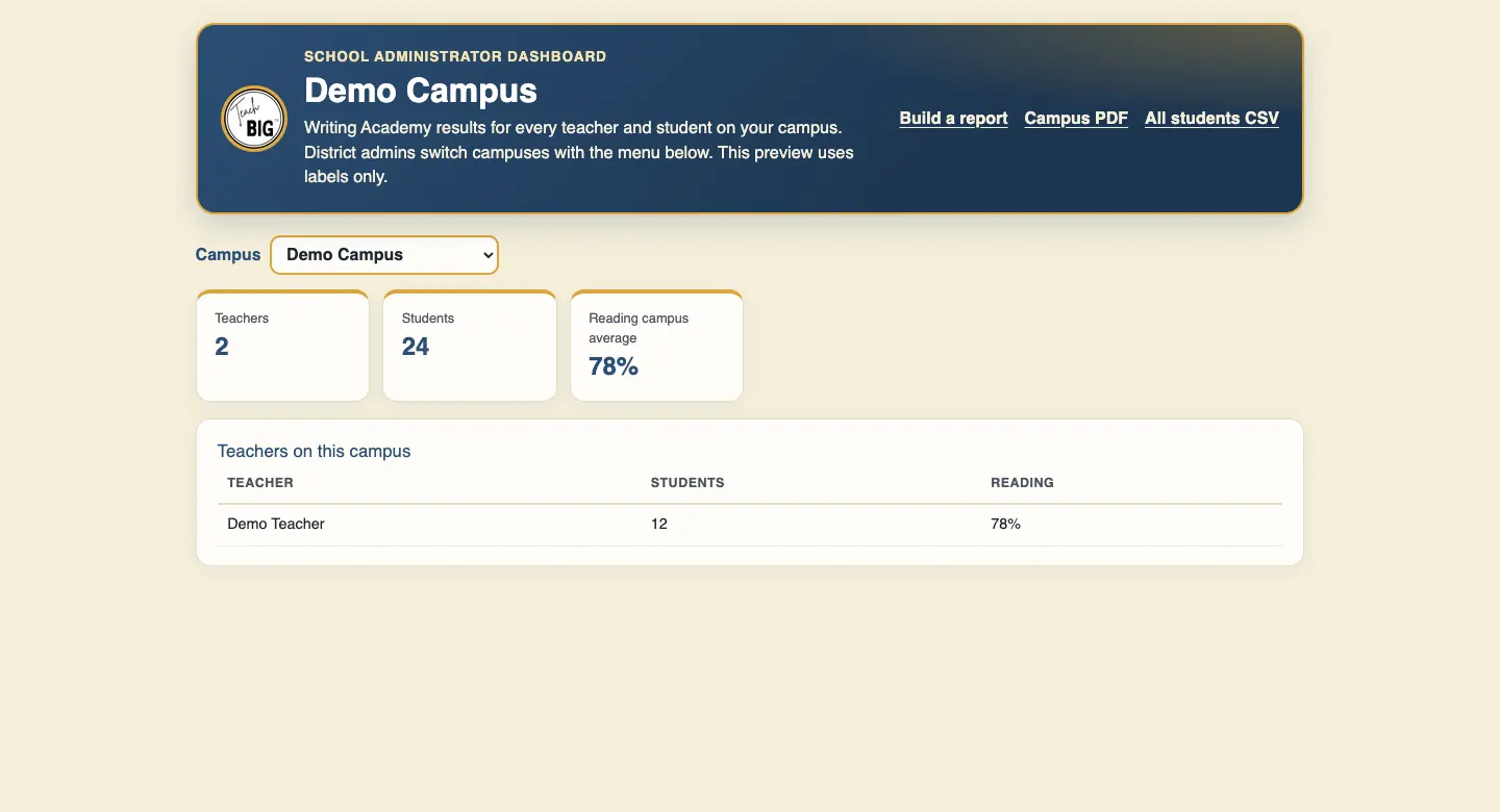 OnSTAGE campus dashboard for Demo Campus, showing 2 teachers, 24 students, and a 78 percent reading average.