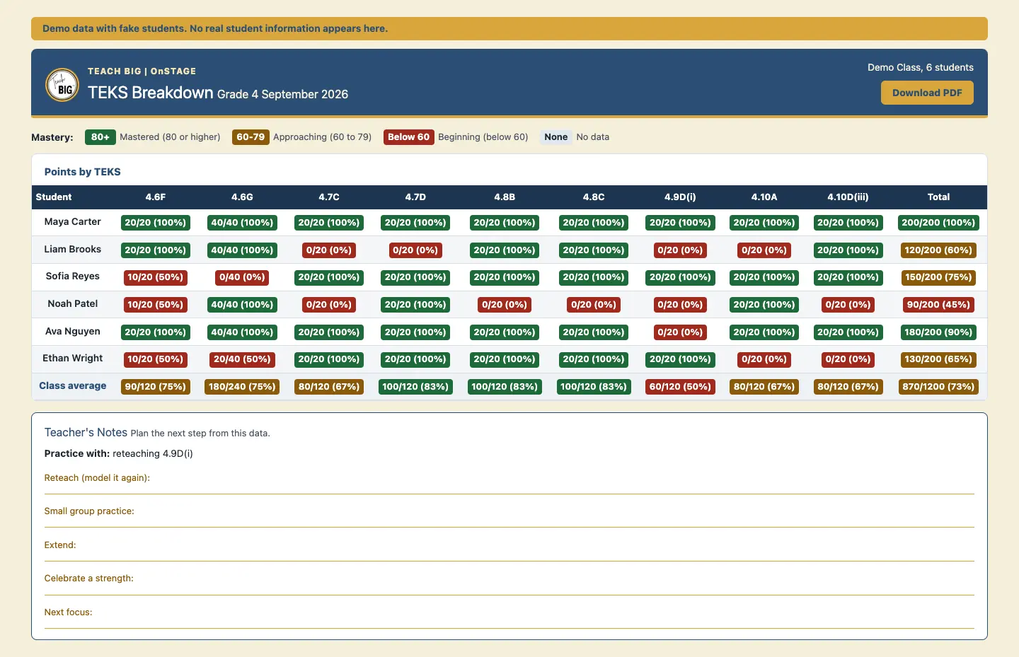 OnSTAGE TEKS breakdown for a grade 4 demo class, with points by TEKS for each student and the class average.