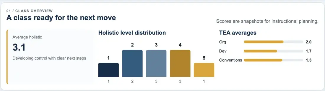 TBASE class overview with a bar graph of students at each holistic level and the class TEA averages.
